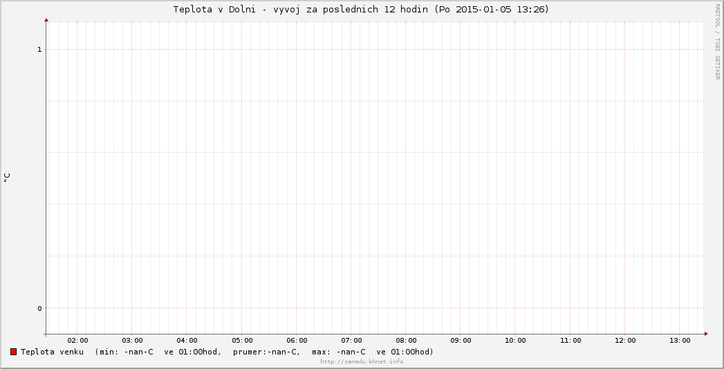 Teplota 12 hodin