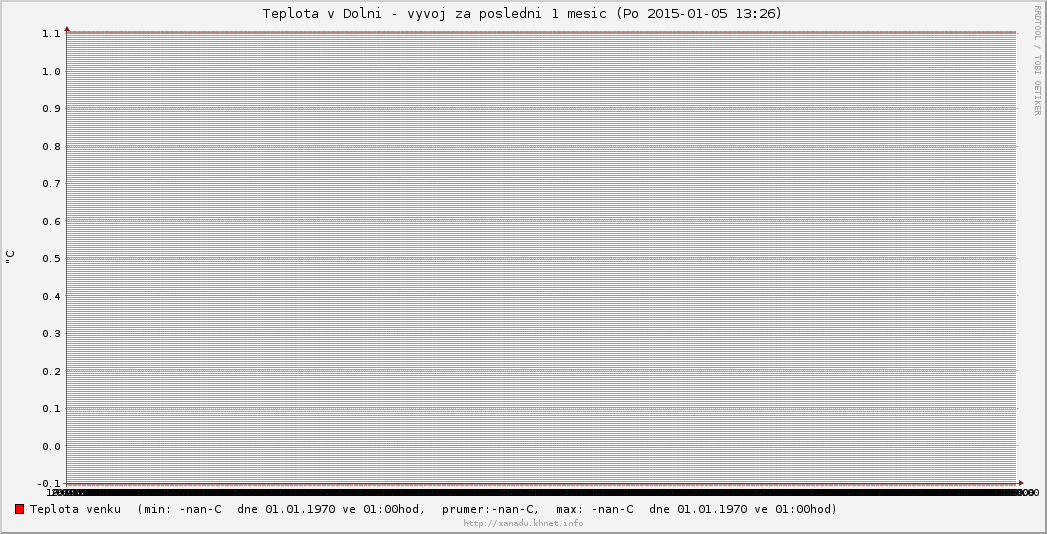 Teplota 1 mesic