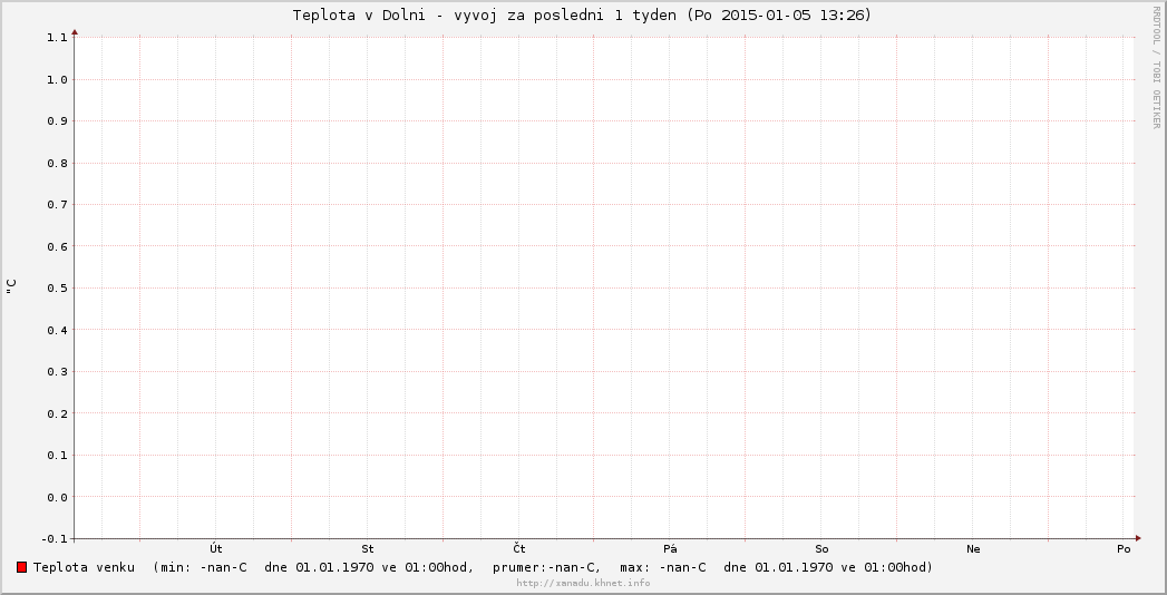Teplota 1 vikend